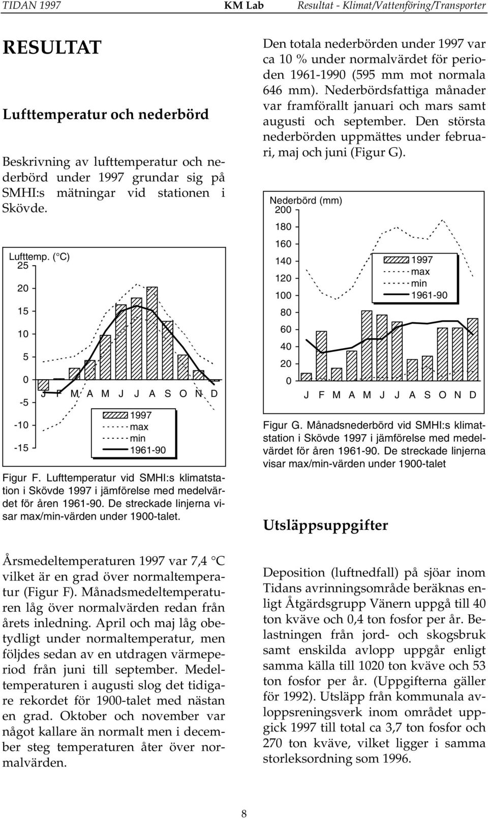Lufttemperatur vid SMHI:s klimatstation i Skövde 1997 i jämförelse med medelvärdet för åren 1961-90. De streckade linjerna visar max/min-värden under 1900-talet.