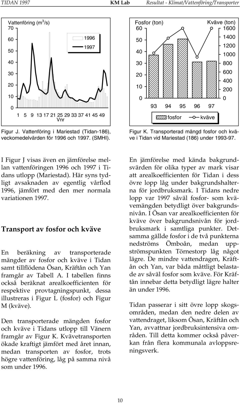 Transporterad mängd fosfor och kväve i Tidan vid Mariestad (186) under 1993-97. 0 I Figur J visas även en jämförelse mellan vattenföringen 1996 och 1997 i Tidans utlopp (Mariestad).