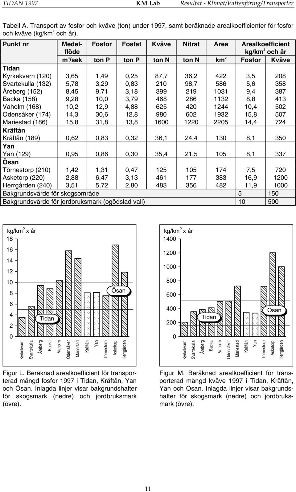 Svartekulla (132) 5,78 3,29 0,83 210 98,7 586 5,6 358 Åreberg (152) 8,45 9,71 3,18 399 219 1031 9,4 387 Backa (158) 9,28 10,0 3,79 468 286 1132 8,8 413 Vaholm (168) 10,2 12,9 4,88 625 420 1244 10,4