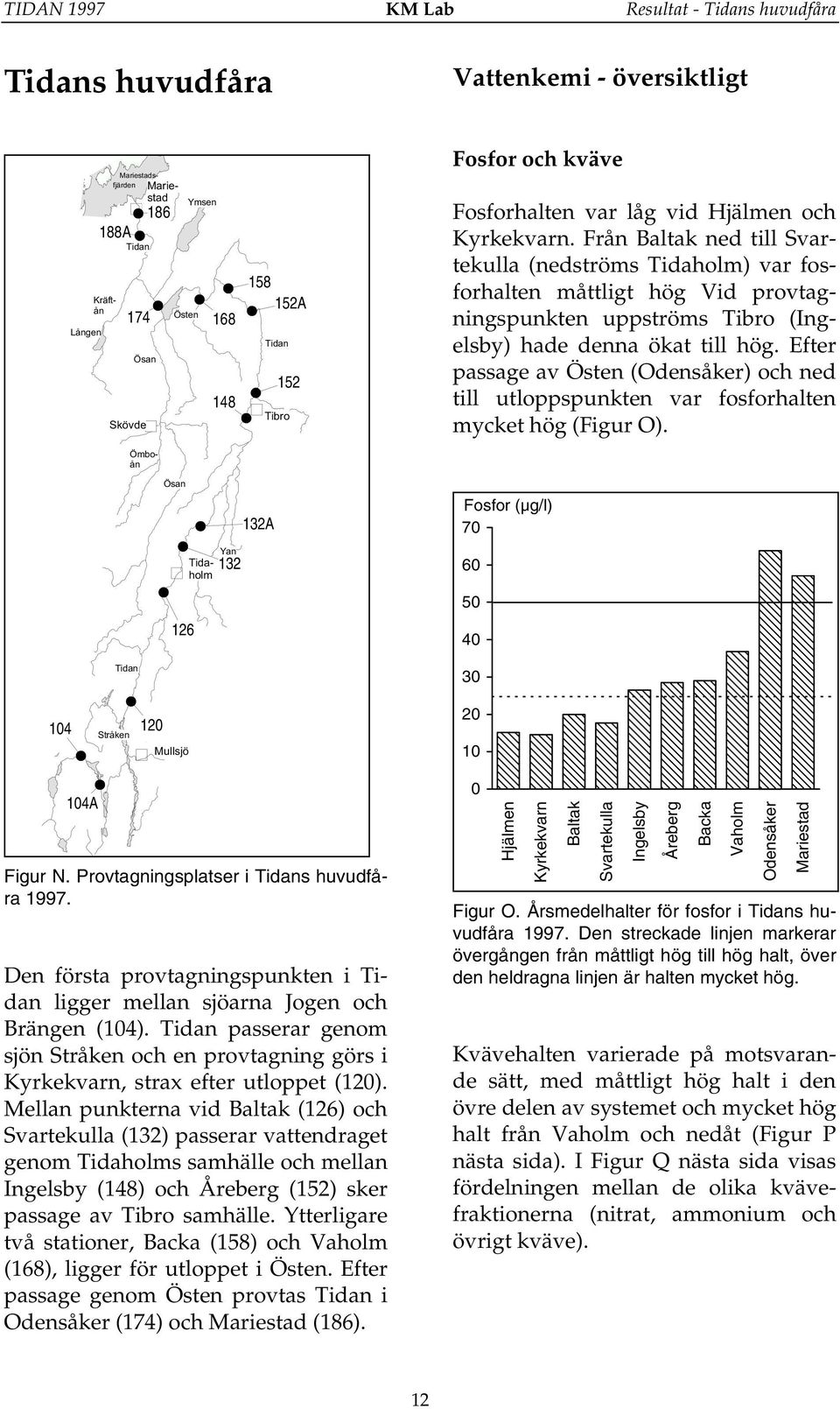 Från Baltak ned till Svartekulla (nedströms Tidaholm) var fosforhalten måttligt hög Vid provtagningspunkten uppströms Tibro (Ingelsby) hade denna ökat till hög.