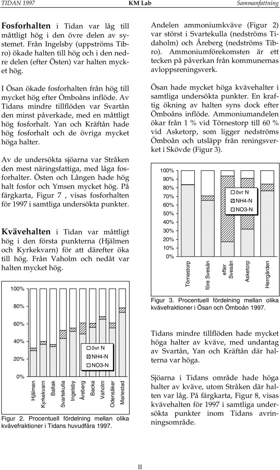 Av Tidans mindre tillflöden var Svartån den minst påverkade, med en måttligt hög fosforhalt. Yan och Kräftån hade hög fosforhalt och de övriga mycket höga halter.