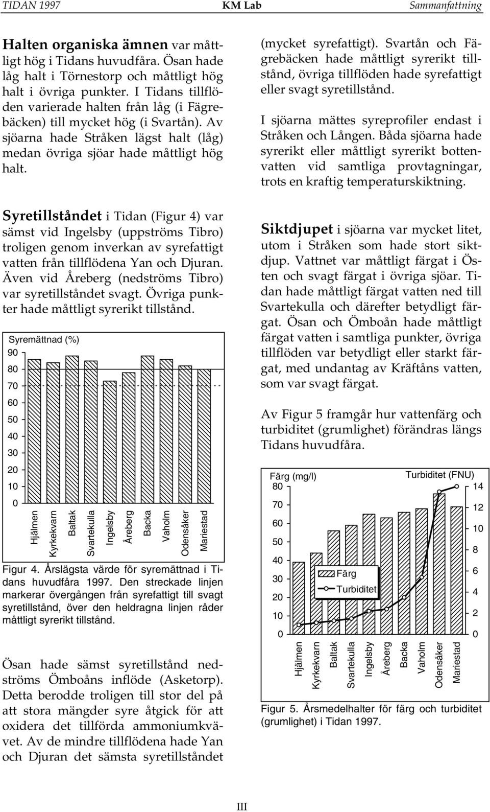 Syretillståndet i Tidan (Figur 4) var sämst vid Ingelsby (uppströms Tibro) troligen genom inverkan av syrefattigt vatten från tillflödena Yan och Djuran.