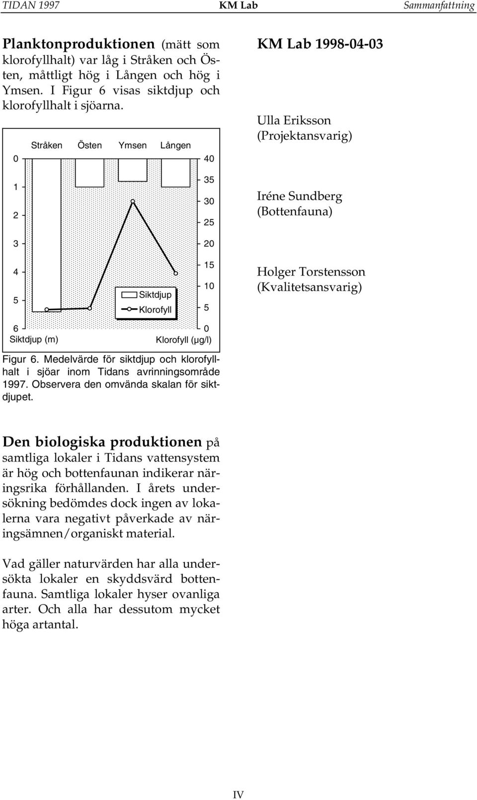 6 Siktdjup (m) 0 Klorofyll (µg/l) Figur 6. Medelvärde för siktdjup och klorofyllhalt i sjöar inom Tidans avrinningsområde 1997. Observera den omvända skalan för siktdjupet.