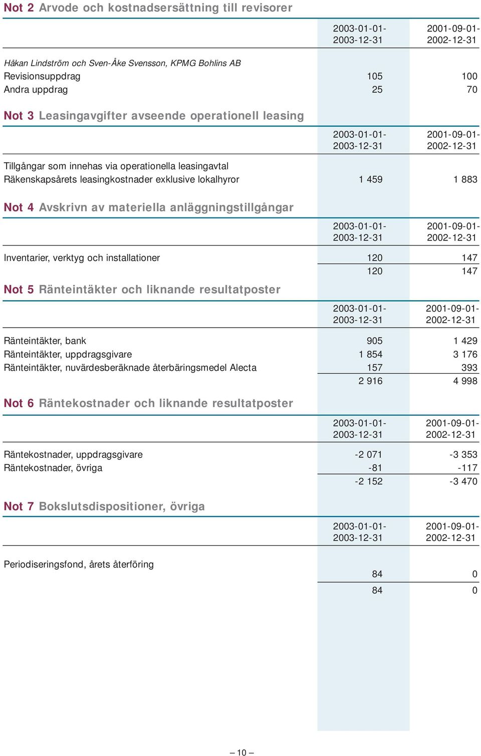 lokalhyror 1 459 1 883 Not 4 Avskrivn av materiella anläggningstillgångar 2003-01-01-2001-09-01- 2003-12-31 2002-12-31 Inventarier, verktyg och installationer 120 147 120 147 Not 5 Ränteintäkter och