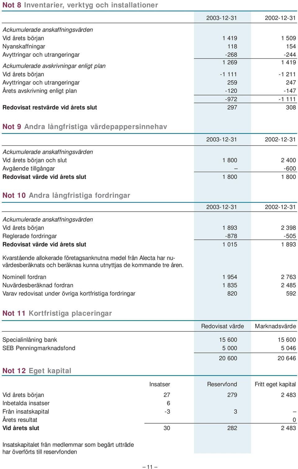 slut 297 308 Not 9 Andra långfristiga värdepappersinnehav 2003-12-31 2002-12-31 Ackumulerade anskaffningsvärden Vid årets början och slut 1 800 2 400 Avgående tillgångar -600 Redovisat värde vid