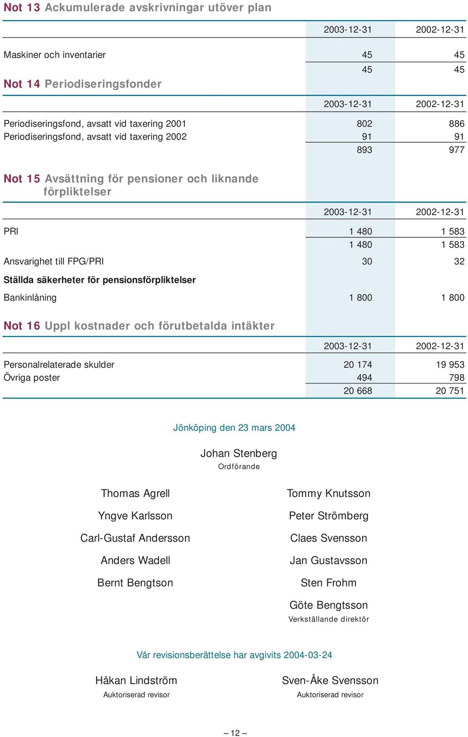 FPG/PRI 30 32 Ställda säkerheter för pensionsförpliktelser Bankinlåning 1 800 1 800 Not 16 Uppl kostnader och förutbetalda intäkter 2003-12-31 2002-12-31 Personalrelaterade skulder 20 174 19 953