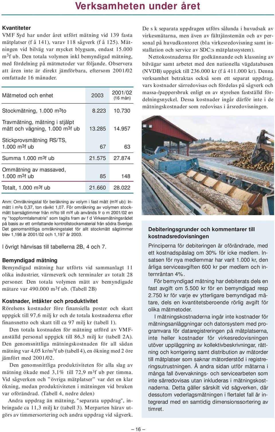 Mätmetod och enhet 2001/02 2003 (16 mån) Stockmätning, 1.000 m 3 to 8.223 10.