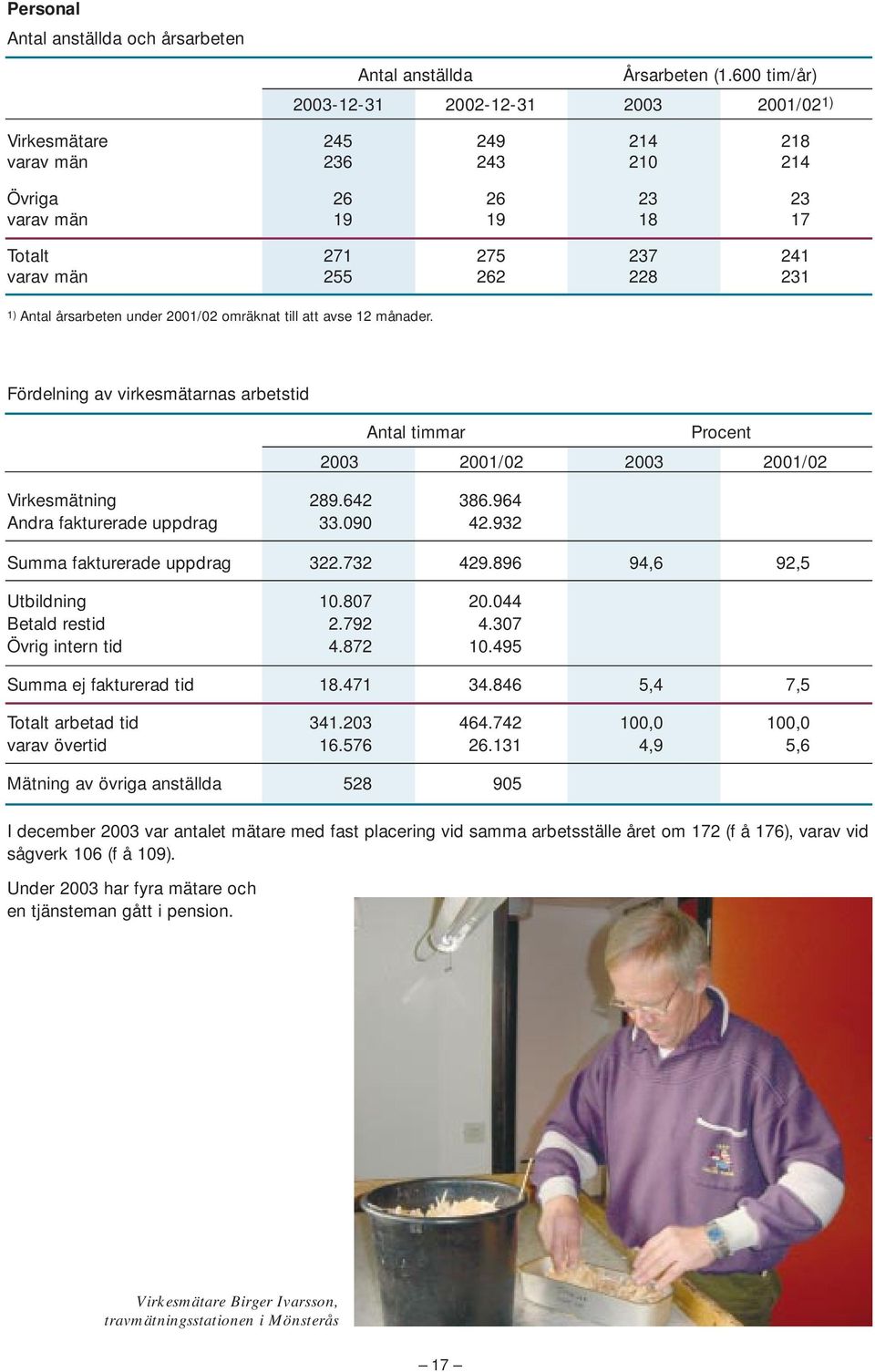 Antal årsarbeten under 2001/02 omräknat till att avse 12 månader. Fördelning av virkesmätarnas arbetstid Virkesmätning 289.642 386.964 Andra fakturerade uppdrag 33.090 42.