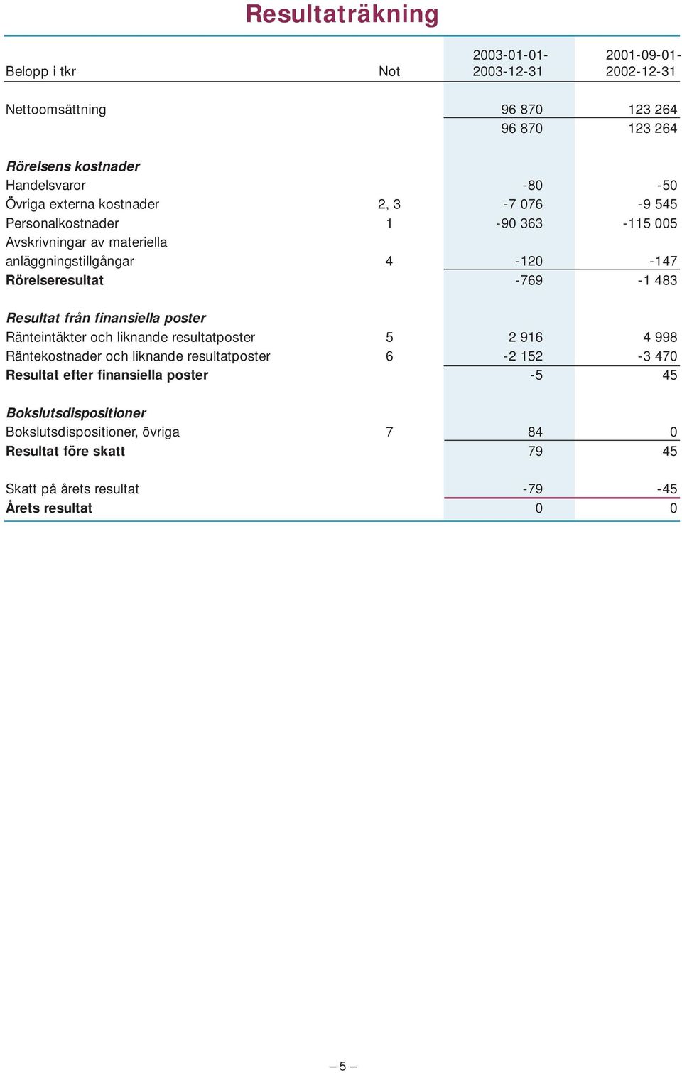 -769-1 483 Resultat från finansiella poster Ränteintäkter och liknande resultatposter 5 2 916 4 998 Räntekostnader och liknande resultatposter 6-2 152-3 470