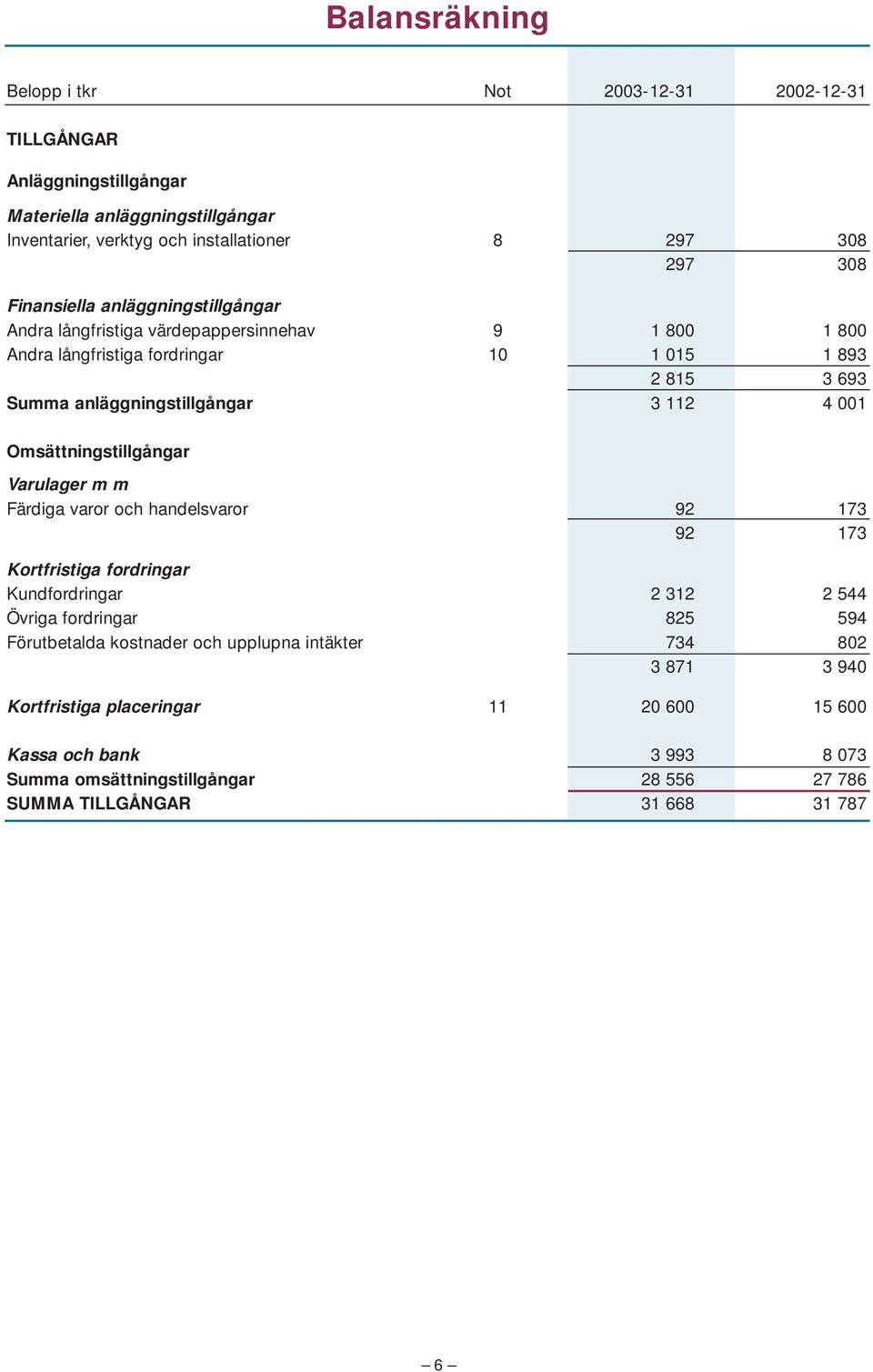 001 Omsättningstillgångar Varulager m m Färdiga varor och handelsvaror 92 173 92 173 Kortfristiga fordringar Kundfordringar 2 312 2 544 Övriga fordringar 825 594 Förutbetalda