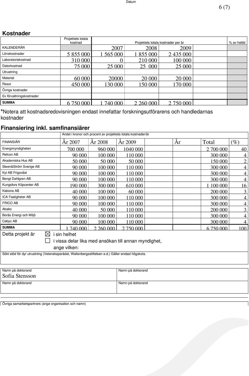 1 740 000 2 260 000 2 750 000 *Notera att kostnadsredovisningen endast innefattar forskningsutförarens och handledarnas kostnader Finansiering inkl.