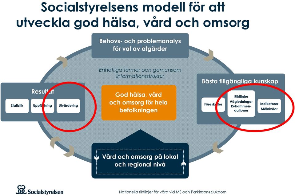 Utvärdering God hälsa, vård och omsorg för hela befolkningen Föreskrifter Riktlinjer Vägledningar Rekommendationer