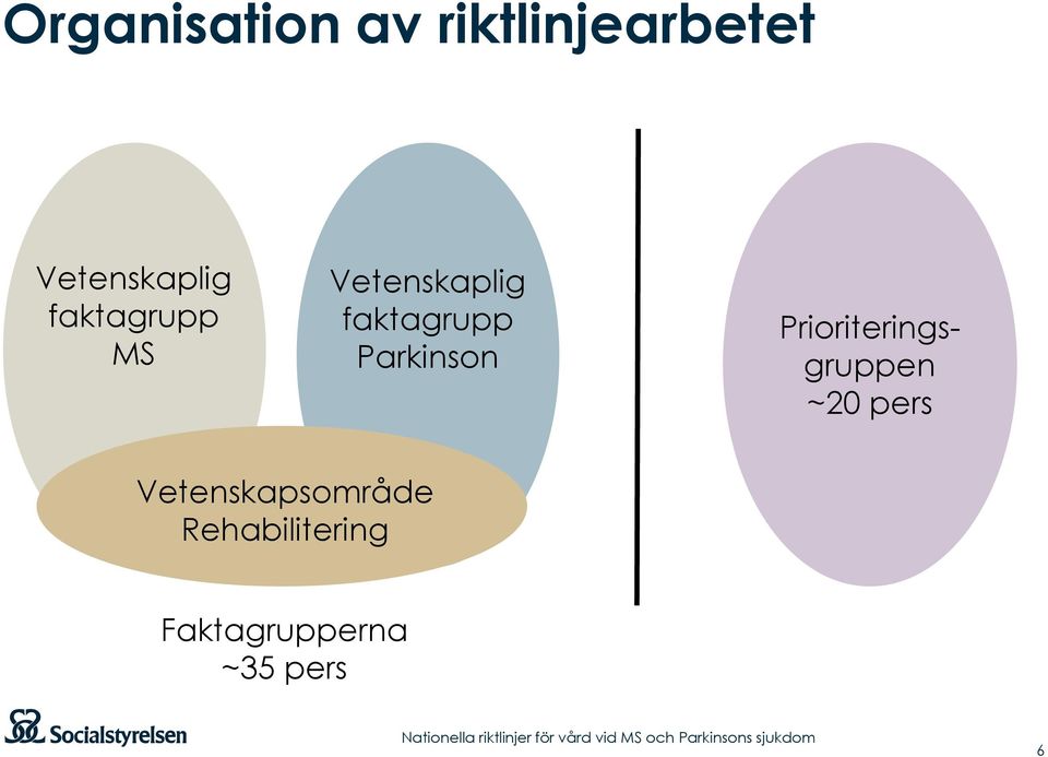 pers Vetenskapsområde Rehabilitering Faktagrupperna ~35 pers