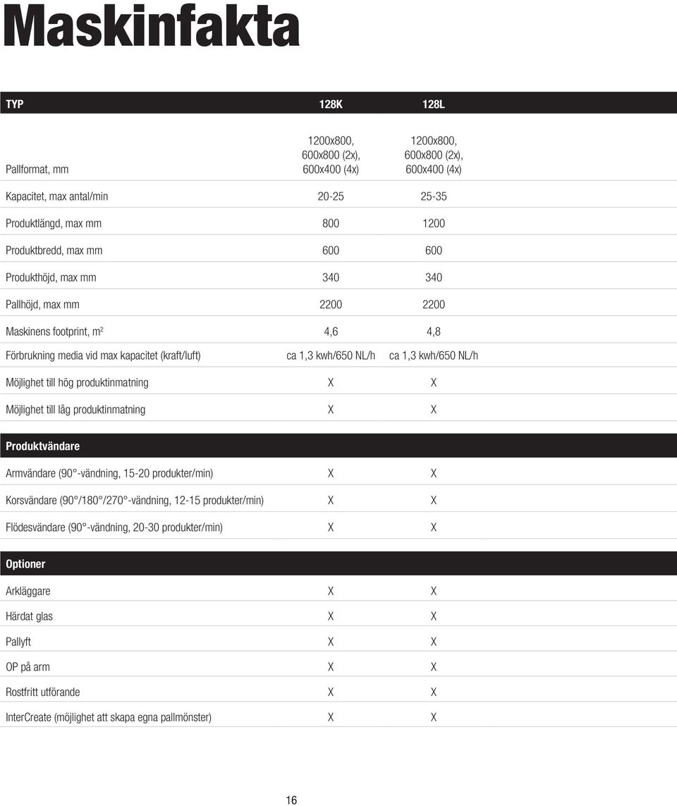 till hög produktinmatning X X Möjlighet till låg produktinmatning X X Produktvändare Armvändare (90 -vändning, 15-20 produkter/min) X X Korsvändare (90 /180 /270 -vändning, 12-15 produkter/min) X X