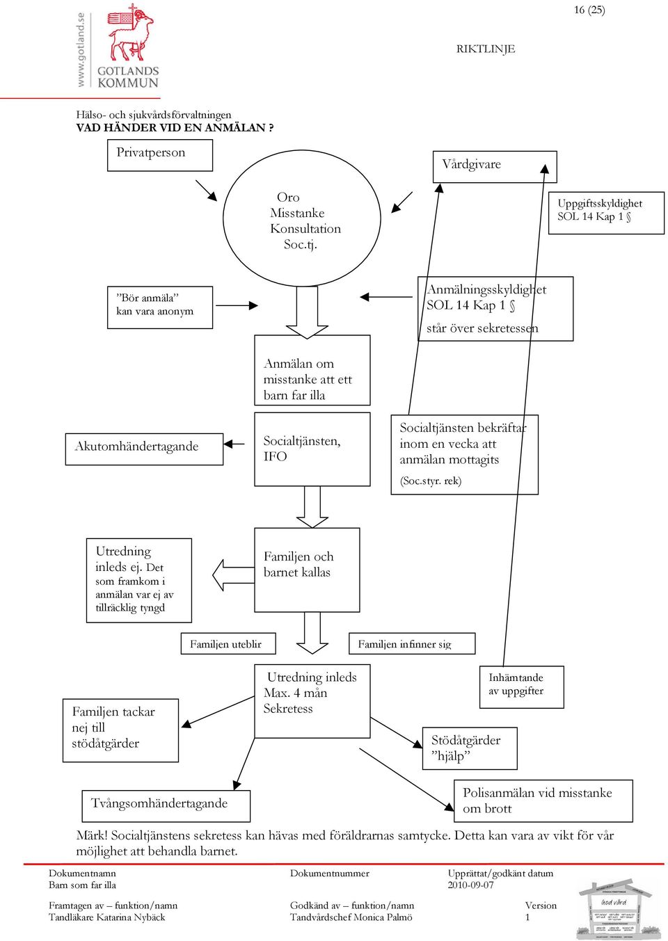 Socialtjänsten bekräftar inom en vecka att anmälan mottagits (Soc.styr. rek) Utredning inleds ej.