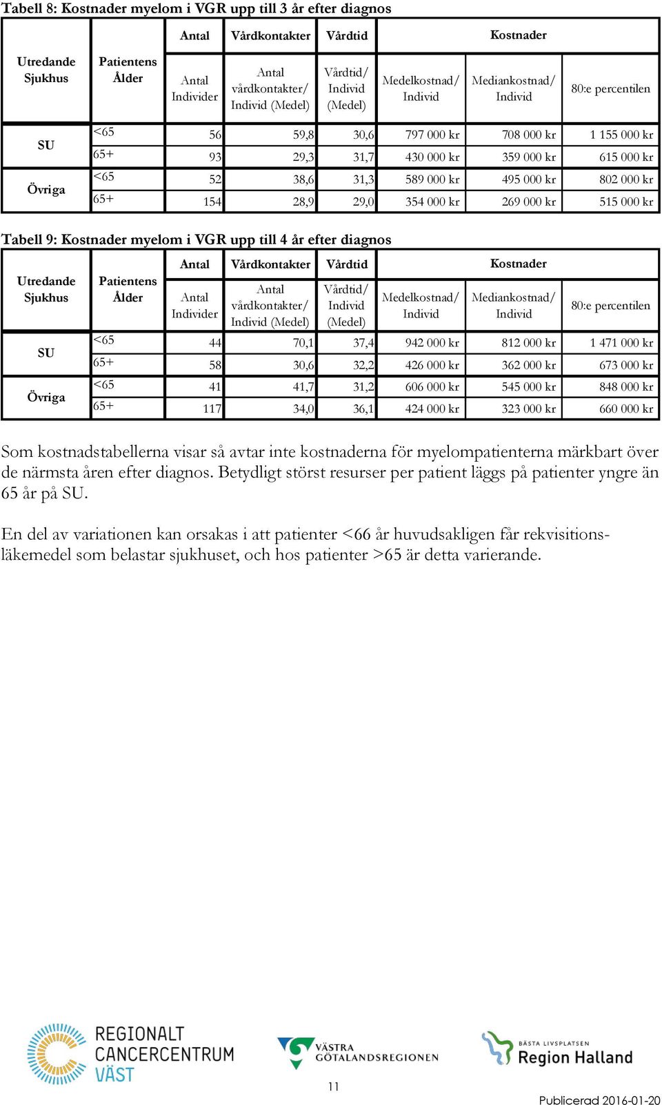 354 000 kr 269 000 kr 515 000 kr Tabell 9: Kostnader myelom i VGR upp till 4 år efter diagnos Utredande Sjukhus SU Övriga Patientens Ålder Vårdkontakter Vårdtid er vårdkontakter/ (Medel) Vårdtid/