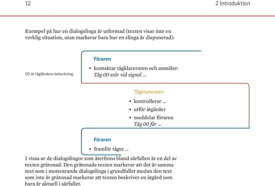 Föraren kontaktar tågklareraren och anmäler: Tåg 00 står vid signal Tågklareraren kontrollerar utför åtgärder meddelar föraren Tåg 00 får Föraren framför