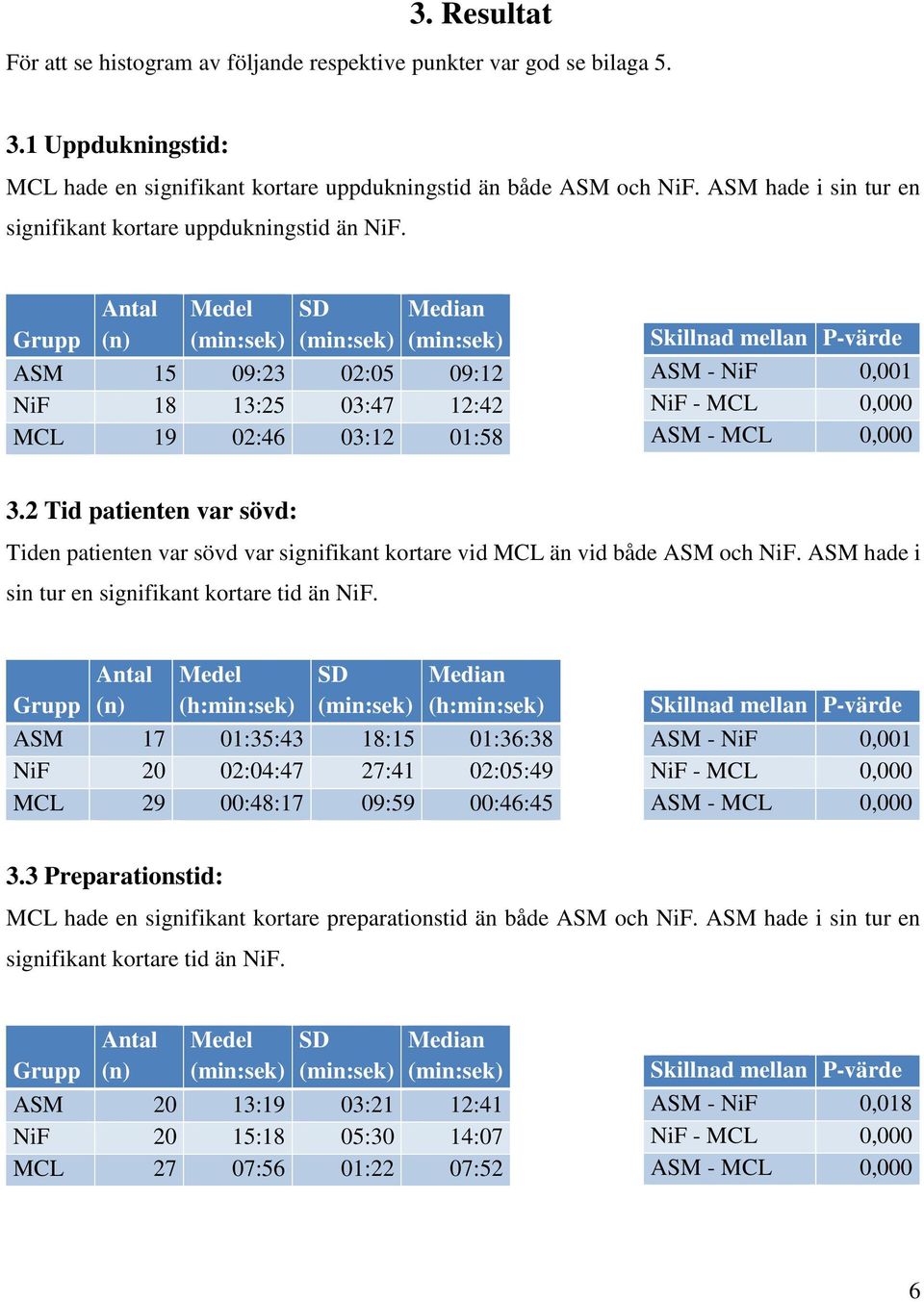 Grupp Antal (n) Medel SD Median ASM 15 9:3 :5 9:1 NiF 1 13:5 3:7 1: MCL 19 : 3:1 1:5 Skillnad mellan P-värde ASM - NiF,1 NiF - MCL, ASM - MCL, 3.