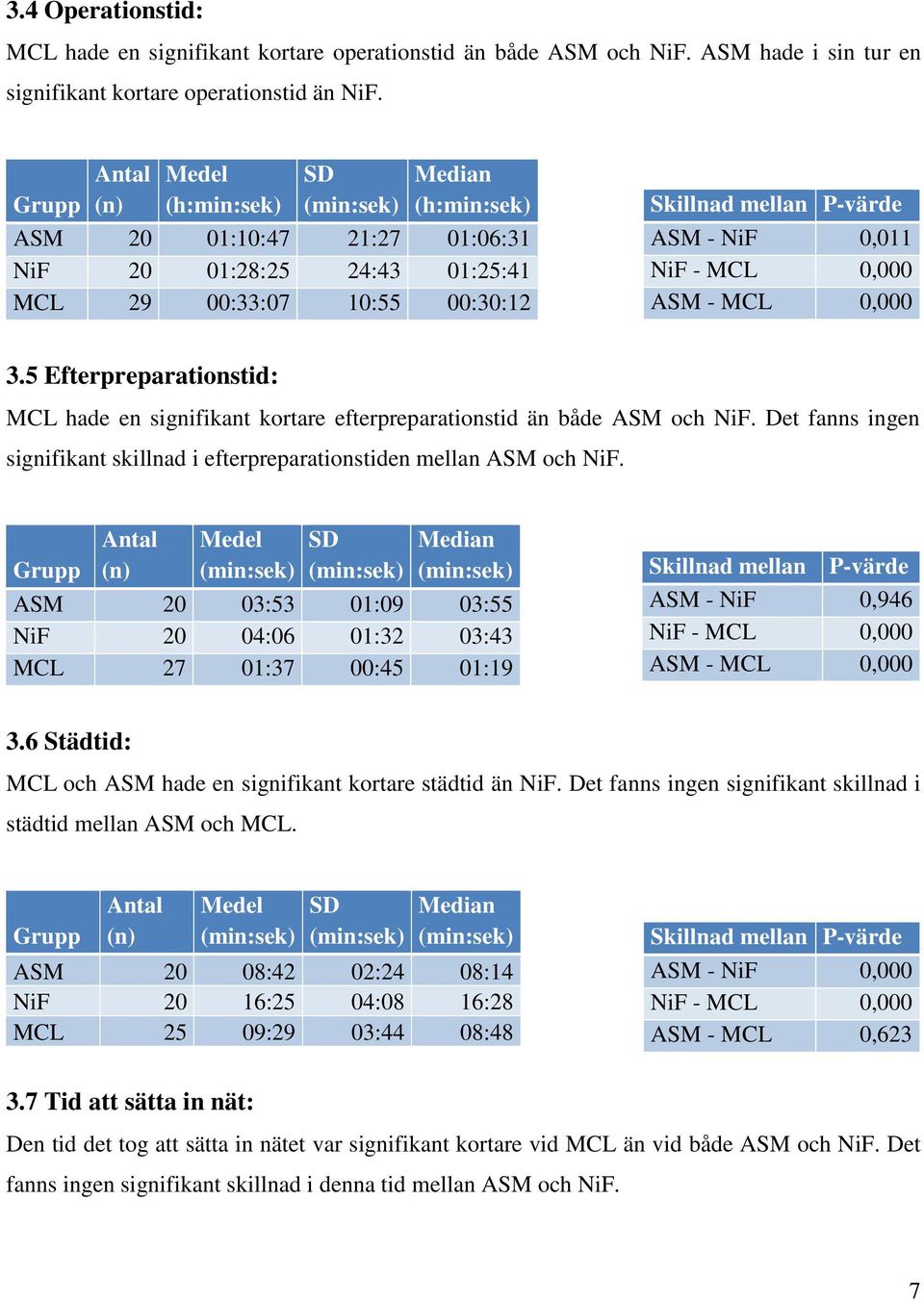 5 Efterpreparationstid: MCL hade en signifikant kortare efterpreparationstid än både ASM och NiF. Det fanns ingen signifikant skillnad i efterpreparationstiden mellan ASM och NiF.