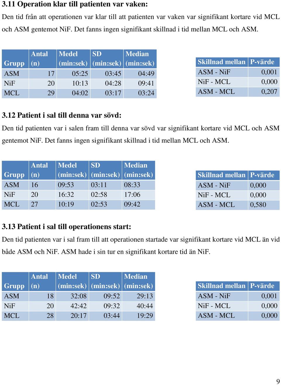 Grupp Antal (n) Medel SD Median ASM 17 5:5 3:5 :9 NiF 1:13 : 9:1 MCL 9 : 3:17 3: Skillnad mellan P-värde ASM - NiF,1 NiF - MCL, ASM - MCL,7 3.