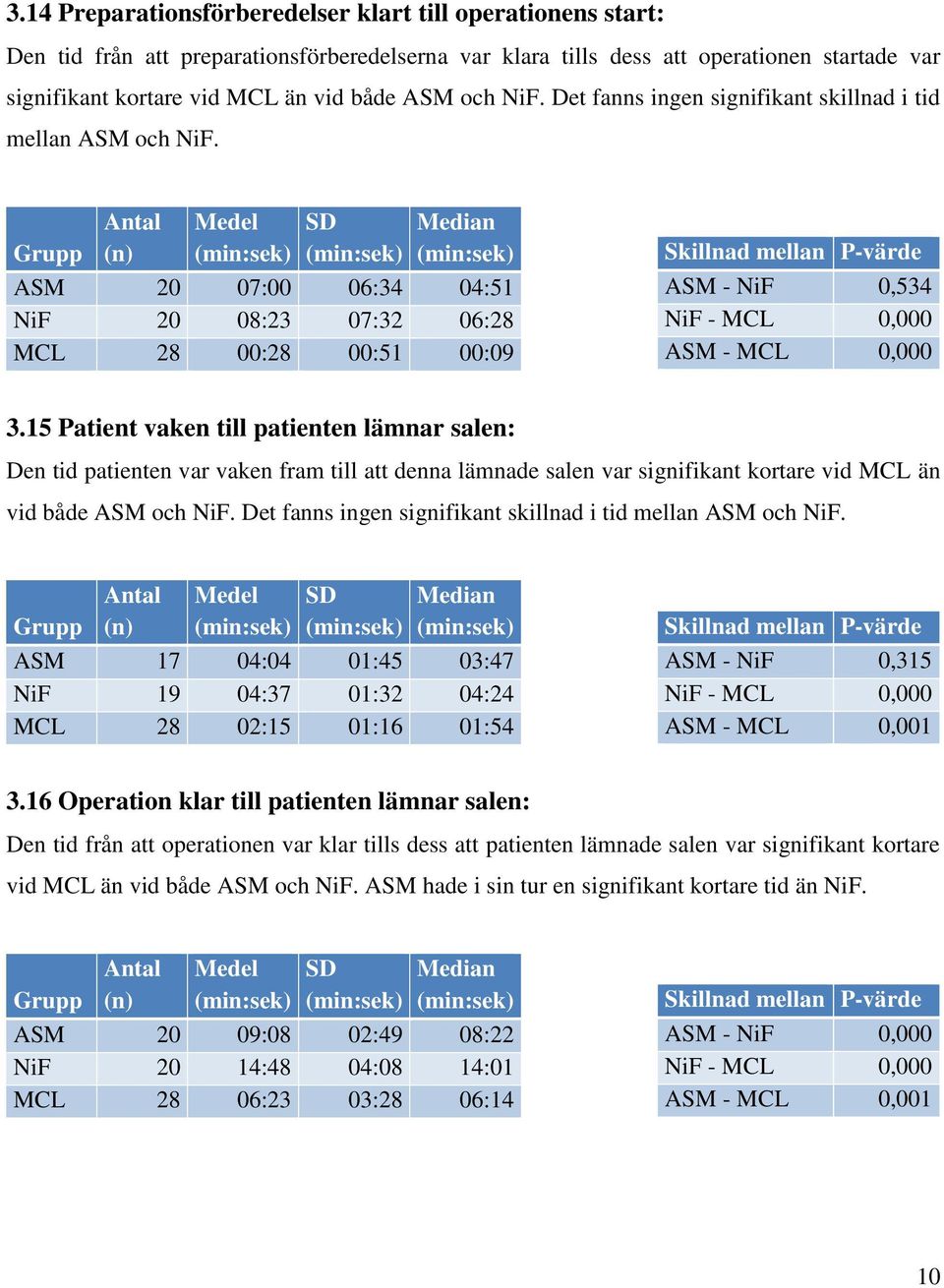 Grupp Antal (n) Medel SD Median ASM 7: :3 :51 NiF :3 7:3 : MCL : :51 :9 Skillnad mellan P-värde ASM - NiF,53 NiF - MCL, ASM - MCL, 3.