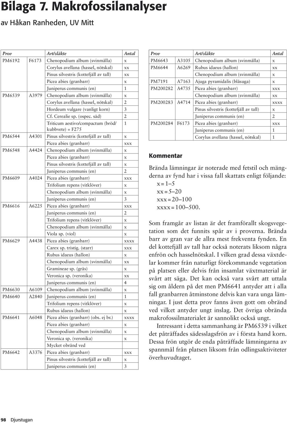 (granbarr) Juniperus communis (en) 1 PM6539 A3979 Chenopodium album (svinmålla) x Corylus avellana (hassel, nötskal) 2 Hordeum vulgare (vanligt korn) 3 Cf. Cerealie sp. (ospec.