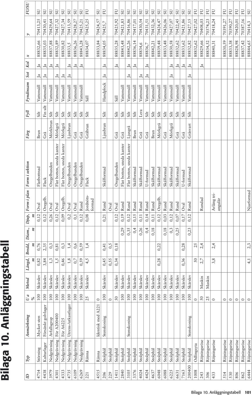 4438 Kulturlager Försänkt golvlager 100 Skärslev 3,84 2,35 0,12 Oregelb.