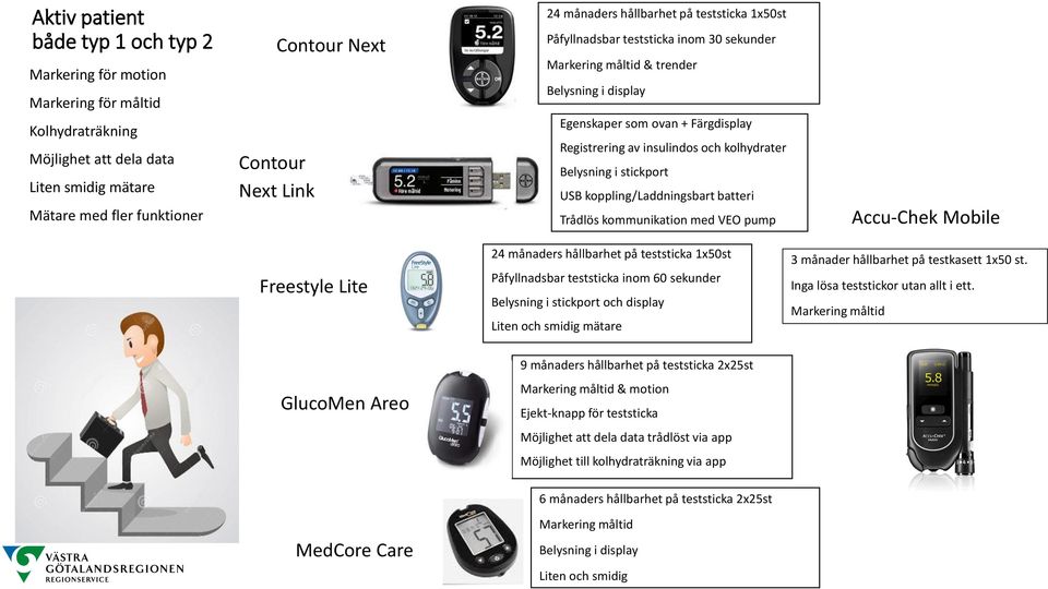 kolhydrater Belysning i stickport USB koppling/laddningsbart batteri Trådlös kommunikation med VEO pump Accu-Chek Mobile Freestyle Lite 24 månaders hållbarhet på teststicka 1x50st Påfyllnadsbar