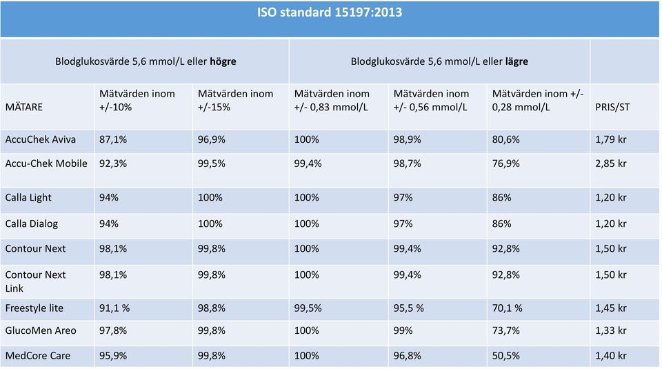 2,85 kr Calla Light 94% 100% 100% 97% 86% 1,20 kr Calla Dialog 94% 100% 100% 97% 86% 1,20 kr Contour Next 98,1% 99,8% 100% 99,4% 92,8% 1,50 kr Contour Next Link 98,1% 99,8%