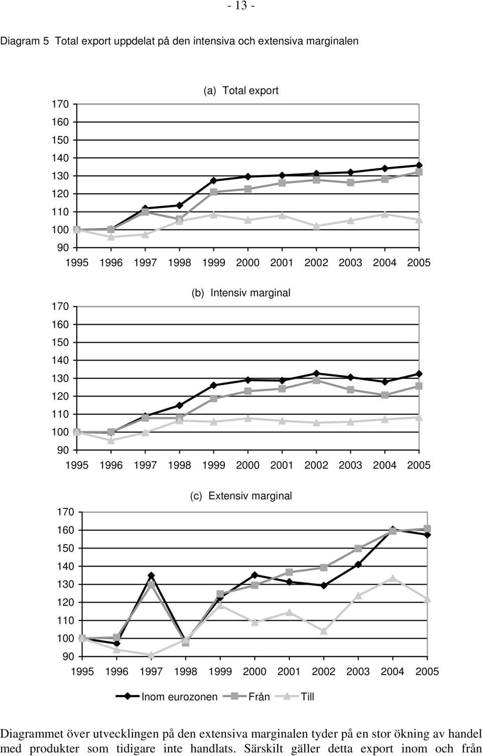 (c) Extensiv marginal 160 150 140 130 120 110 100 90 1995 1996 1997 1998 1999 2000 2001 2002 2003 2004 2005 Inom eurozonen Från Till Diagrammet över