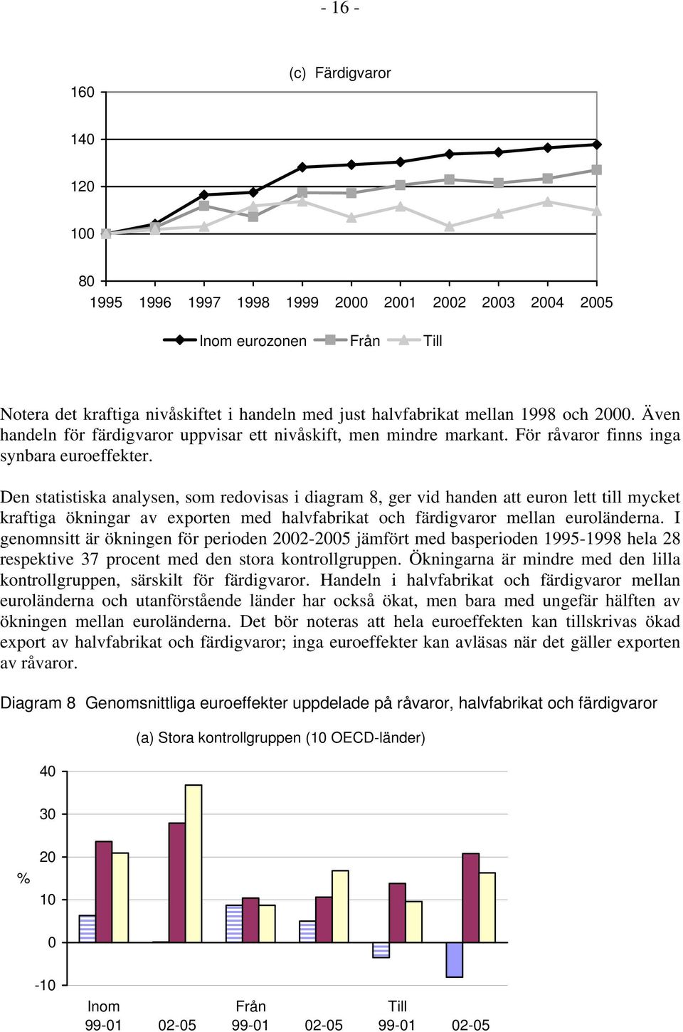 Den statistiska analysen, som redovisas i diagram 8, ger vid handen att euron lett till mycket kraftiga ökningar av exporten med halvfabrikat och färdigvaror mellan euroländerna.