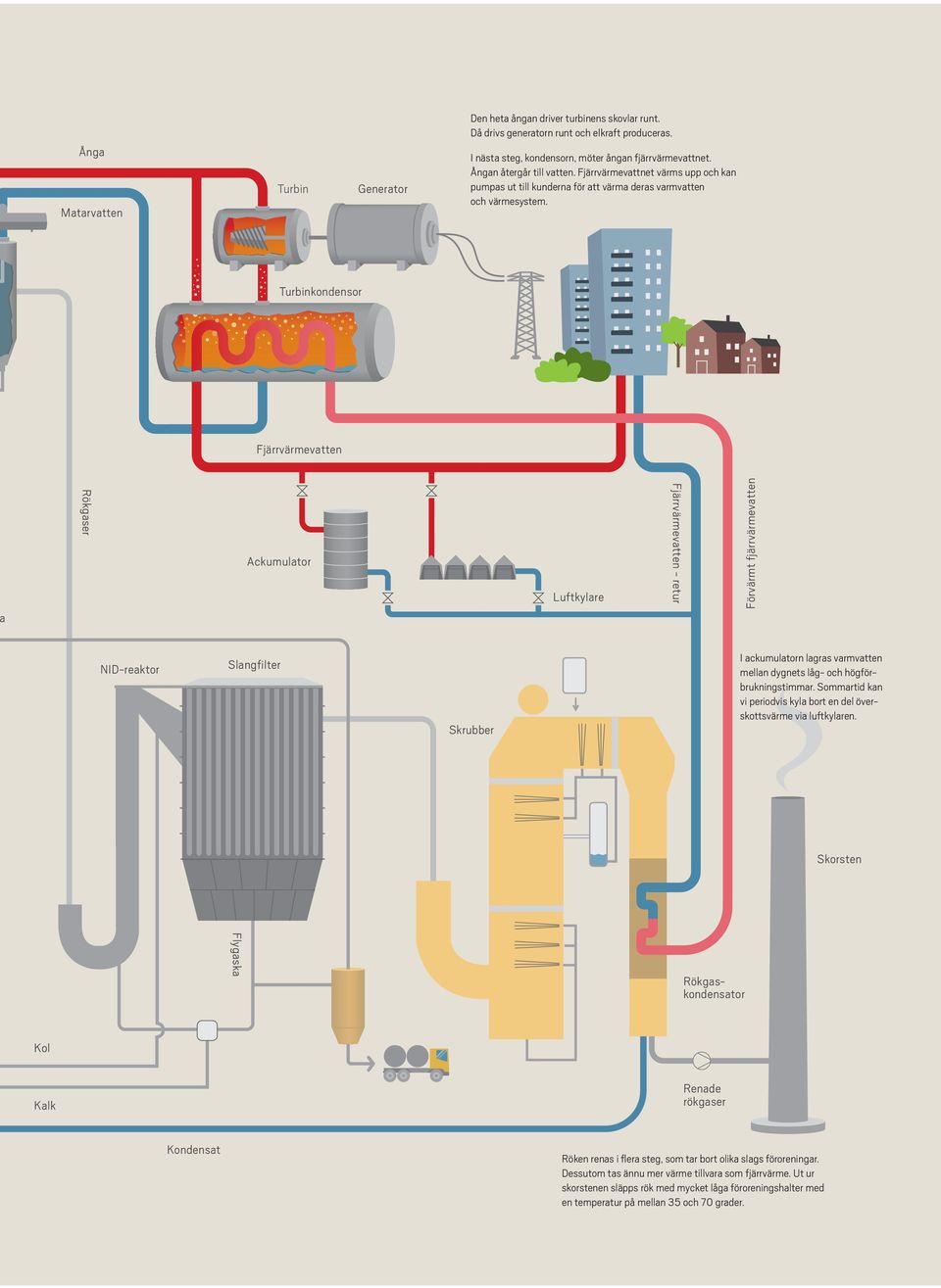 Turbinkondensor Fjärrvärmevatten Rökgaser Ackumulator Luftkylare Fjärrvärmevatten - retur Förvärmt fjärrvärmevatten NID-reaktor Slangfilter Skrubber I ackumulatorn lagras varmvatten mellan dygnets