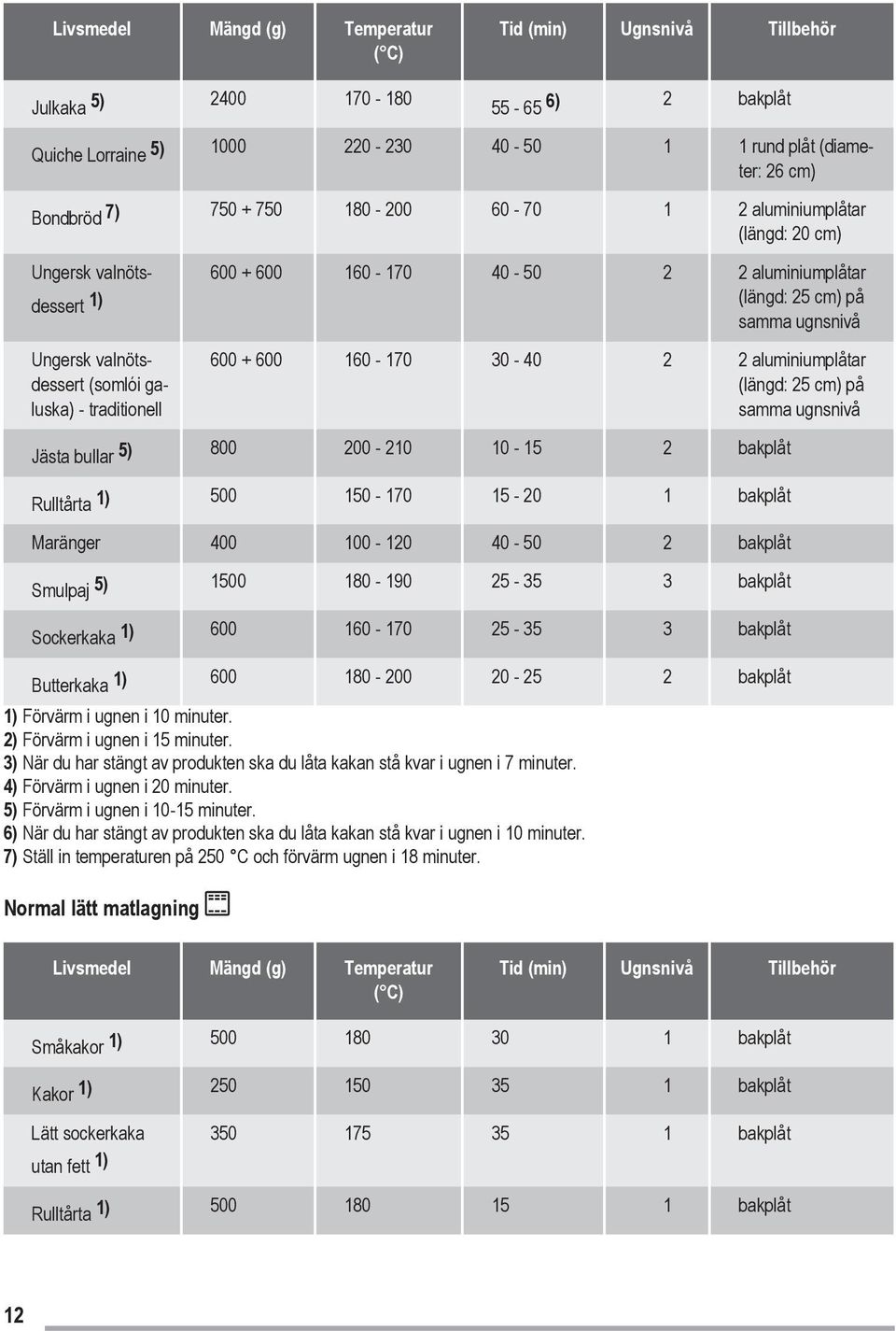 traditionell 600 + 600 160-170 30-40 2 2 aluminiumplåtar (längd: 25 cm) på samma ugnsnivå Jästa bullar 5) 800 200-210 10-15 2 bakplåt Rulltårta 1) 500 150-170 15-20 1 bakplåt Maränger 400 100-120