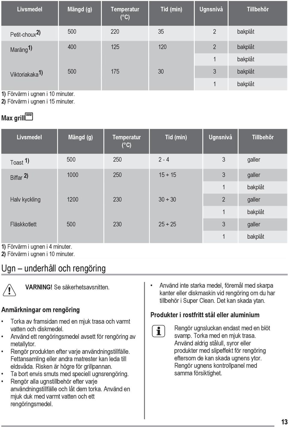 Max grill 1 bakplåt Livsmedel Mängd (g) Temperatur ( C) Tid (min) Ugnsnivå Tillbehör Toast 1) 500 250 2-4 3 galler Biffar 2) 1000 250 15 + 15 3 galler 1 bakplåt Halv kyckling 1200 230 30 + 30 2
