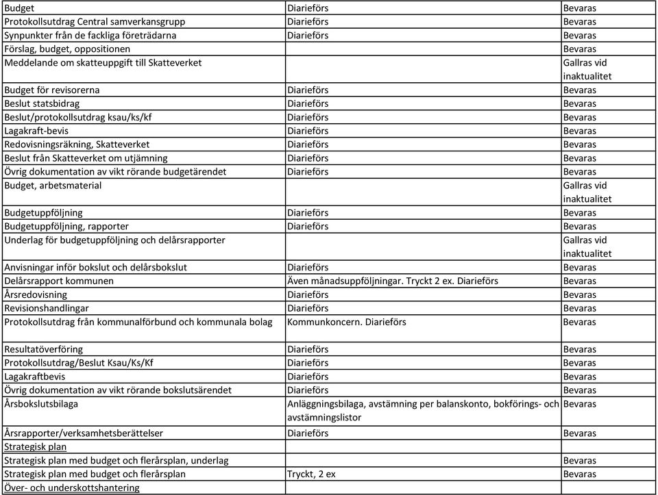 Skatteverket om utjämning Diarieförs Övrig dokumentation av vikt rörande budgetärendet Diarieförs Budget, arbetsmaterial Budgetuppföljning Diarieförs Budgetuppföljning, rapporter Diarieförs Underlag