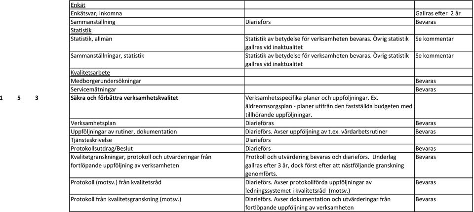 Övrig statistik Se kommentar gallras vid Kvalitetsarbete Medborgerundersökningar Servicemätningar 1 5 3 Säkra och förbättra verksamhetskvalitet Verksamhetsspecifika planer och uppföljningar. Ex.