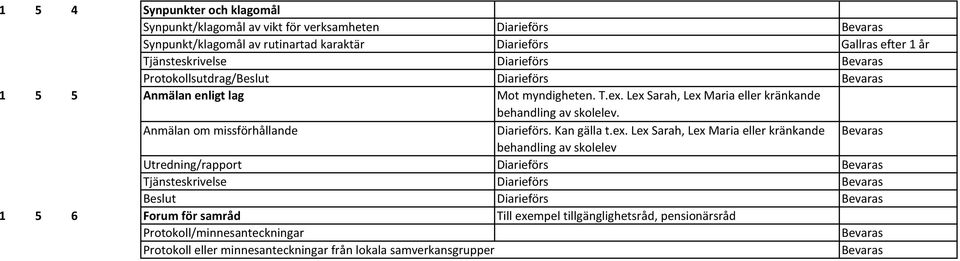 Lex Sarah, Lex Maria eller kränkande behandling av skolelev. Anmälan om missförhållande Diarieförs. Kan gälla t.ex. Lex Sarah, Lex Maria eller kränkande behandling av