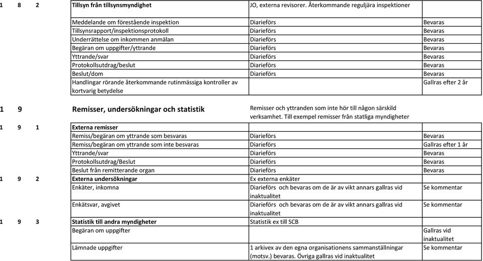 uppgifter/yttrande Diarieförs Yttrande/svar Diarieförs Protokollsutdrag/beslut Diarieförs Beslut/dom Diarieförs Handlingar rörande återkommande rutinmässiga kontroller av kortvarig betydelse 1 9