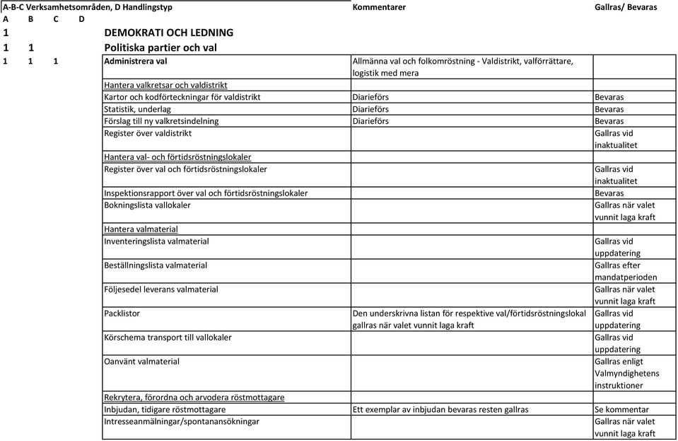 Register över valdistrikt Hantera val- och förtidsröstningslokaler Register över val och förtidsröstningslokaler Inspektionsrapport över val och förtidsröstningslokaler Bokningslista vallokaler