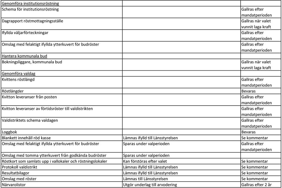 Genomföra valdag Kvittens röstlängd Gallras efter mandatperioden Röstlängder Kvitton leveranser från posten Gallras efter mandatperioden Kvitton leveranser av förtidsröster till valdistrikten Gallras