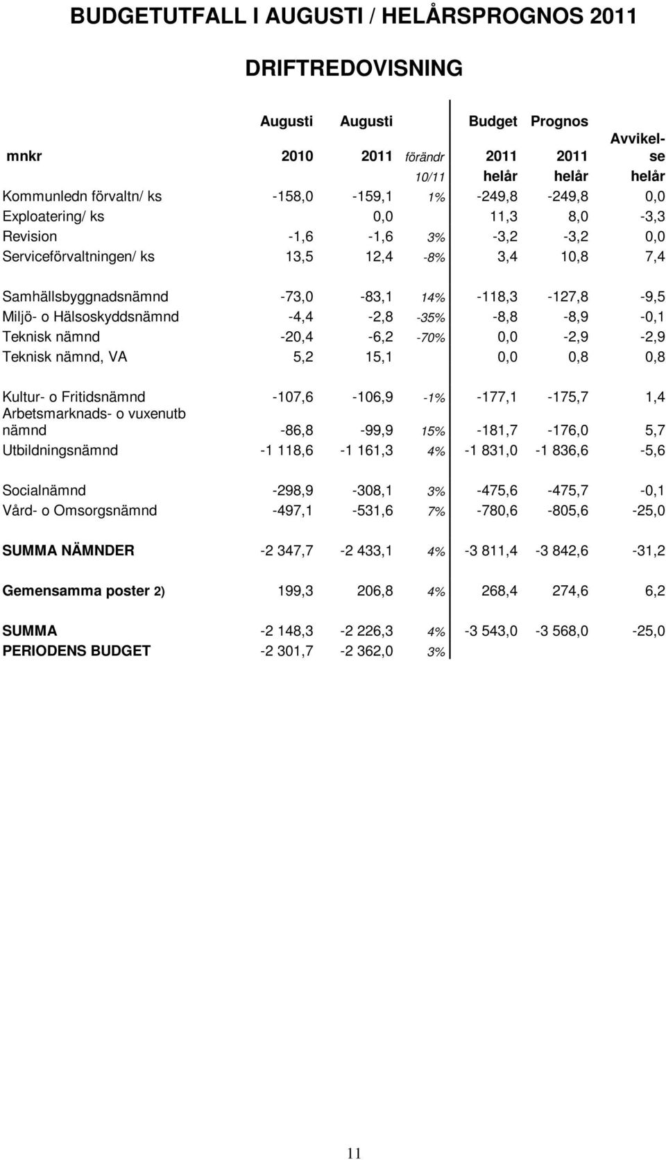 Hälsoskyddsnämnd -4,4-2,8-35% -8,8-8,9-0,1 Teknisk nämnd -20,4-6,2-70% 0,0-2,9-2,9 Teknisk nämnd, VA 5,2 15,1 0,0 0,8 0,8 Kultur- o Fritidsnämnd -107,6-106,9-1% -177,1-175,7 1,4 Arbetsmarknads- o