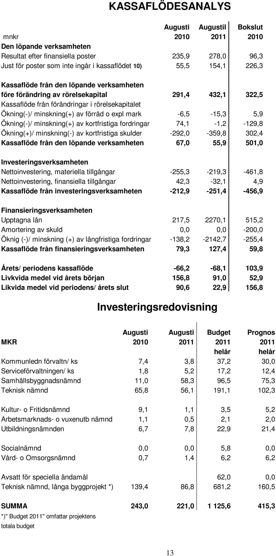 -6,5-15,3 5,9 Ökning(-)/ minskning(+) av kortfristiga fordringar 74,1-1,2-129,8 Ökning(+)/ minskning(-) av kortfristiga skulder -292,0-359,8 302,4 Kassaflöde från den löpande verksamheten 67,0 55,9