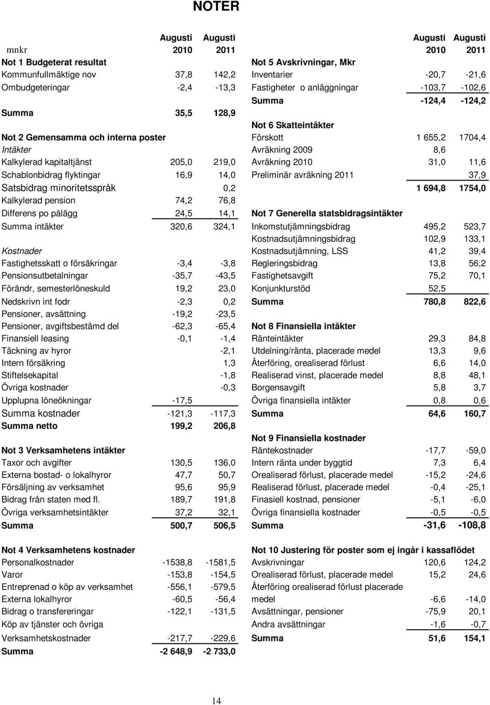 kapitaltjänst 205,0 219,0 Avräkning 2010 31,0 11,6 Schablonbidrag flyktingar 16,9 14,0 Preliminär avräkning 2011 37,9 Satsbidrag minoritetsspråk 0,2 1 694,8 1754,0 Kalkylerad pension 74,2 76,8