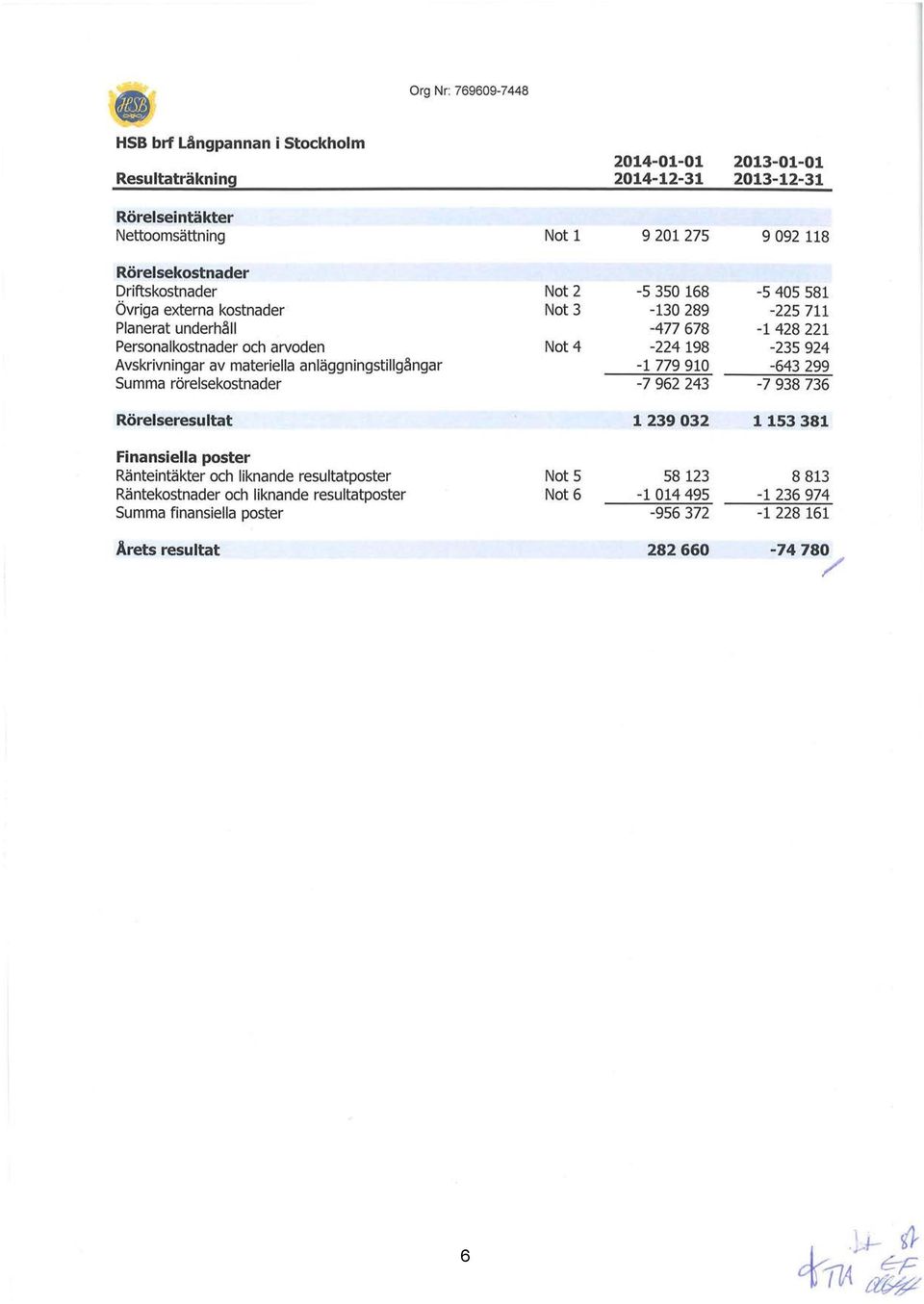 Ränteintäkter och liknande resultatposter Räntekostnader och liknande resultatposter Summa finansiella poster Årets resultat Not 1 Not 2 Not 3 Not 4 Not 5 Not 6 9 21 275 9 92