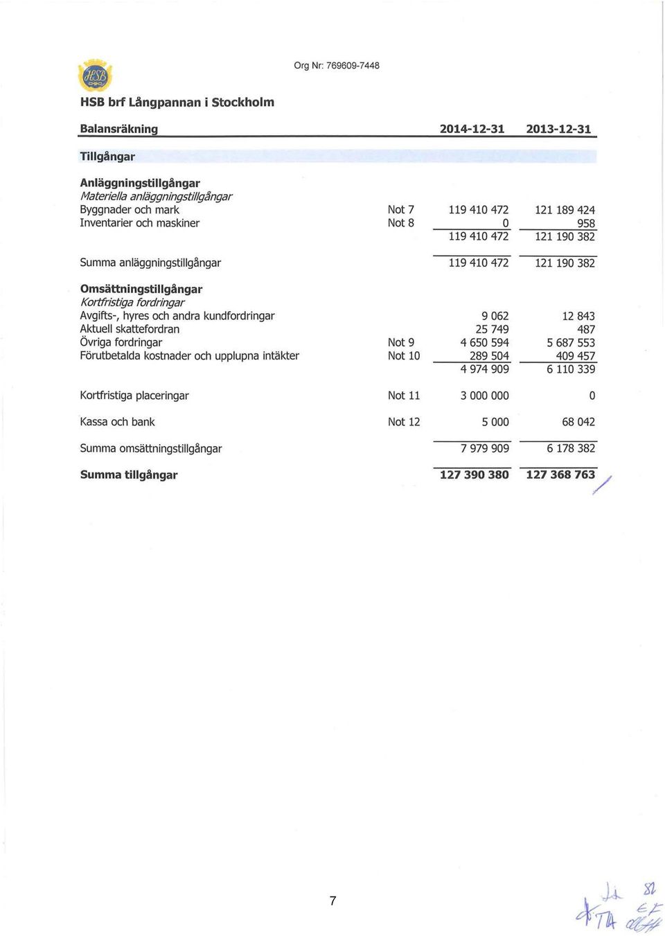 fordringar Avgifts-, hyres och andra kundfordringar Aktuell skattefordran Övriga fordringar Förutbetalda kostnader och upplupna intäkter Not 9 Not 1 9 62 25 749 4 65 594 289 54