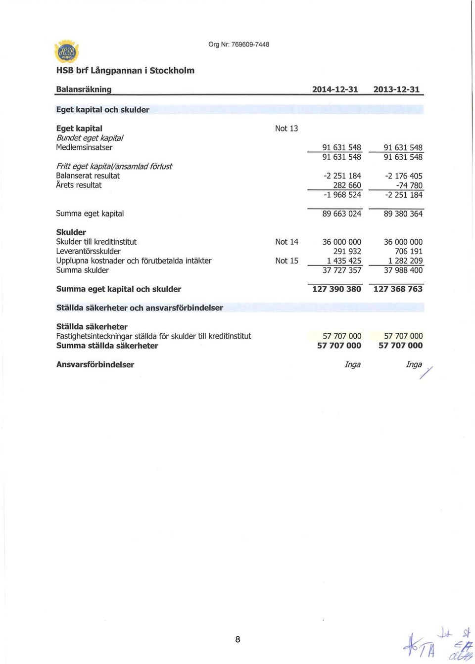 kreditinstitut Leverantörssku lder Upplupna kostnader och förutbetalda intäkter Summa skulder Not 14 Not 15 36 291 932 1 435 425 37 727 357 36 76 191 1 282 29 37 988 4 Summa eget kapital och skulder