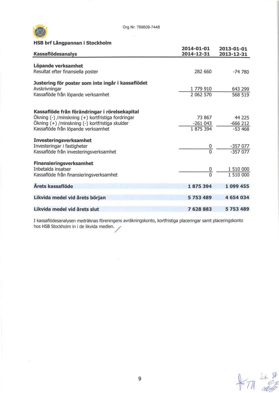 Ökning (+)/minskning (-) kortfristiga skulder Kassaflöde från löpande verksamhet lnvesteringsverksamhet Investeringar i fastigheter Kassaflöde från i nvesteri ngsverksa m het Fi nansieri ngsverksam