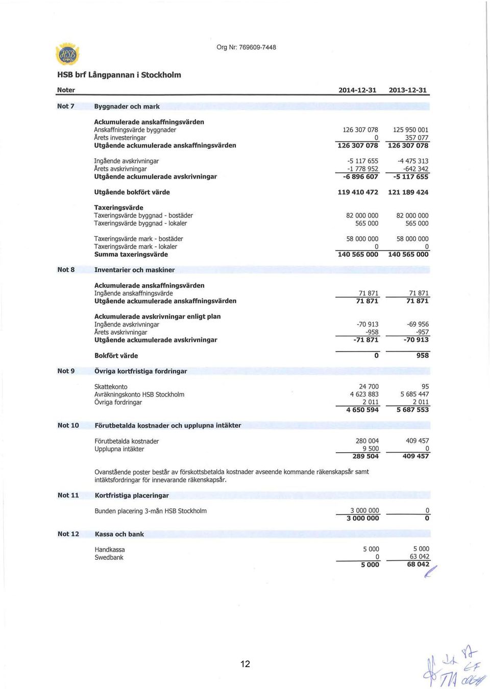 byggnad - lokaler Taxeringsvärde mark - bostäder Taxeringsvärde mark - lokaler Summa taxeringsvärde 126 37 78 126 37 78-5 117 655-1778952 -6 896 67 119 41 472 82 565 58 14 565 125 95 1 357 77 126 37