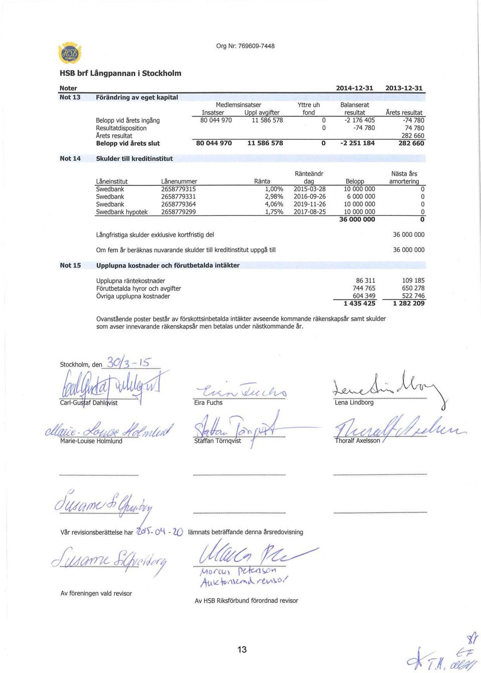 kreditinstitut Låneinstitut Swedbank Swedbank Swedbank Swedbank hypotek Lånenummer 2658779315 2658779331 2658779364 2658779299 Ränta 1,% 2,98% 4,6% 1,75% Ränteändr dag 215-3-28 216-9-26 219-11-26