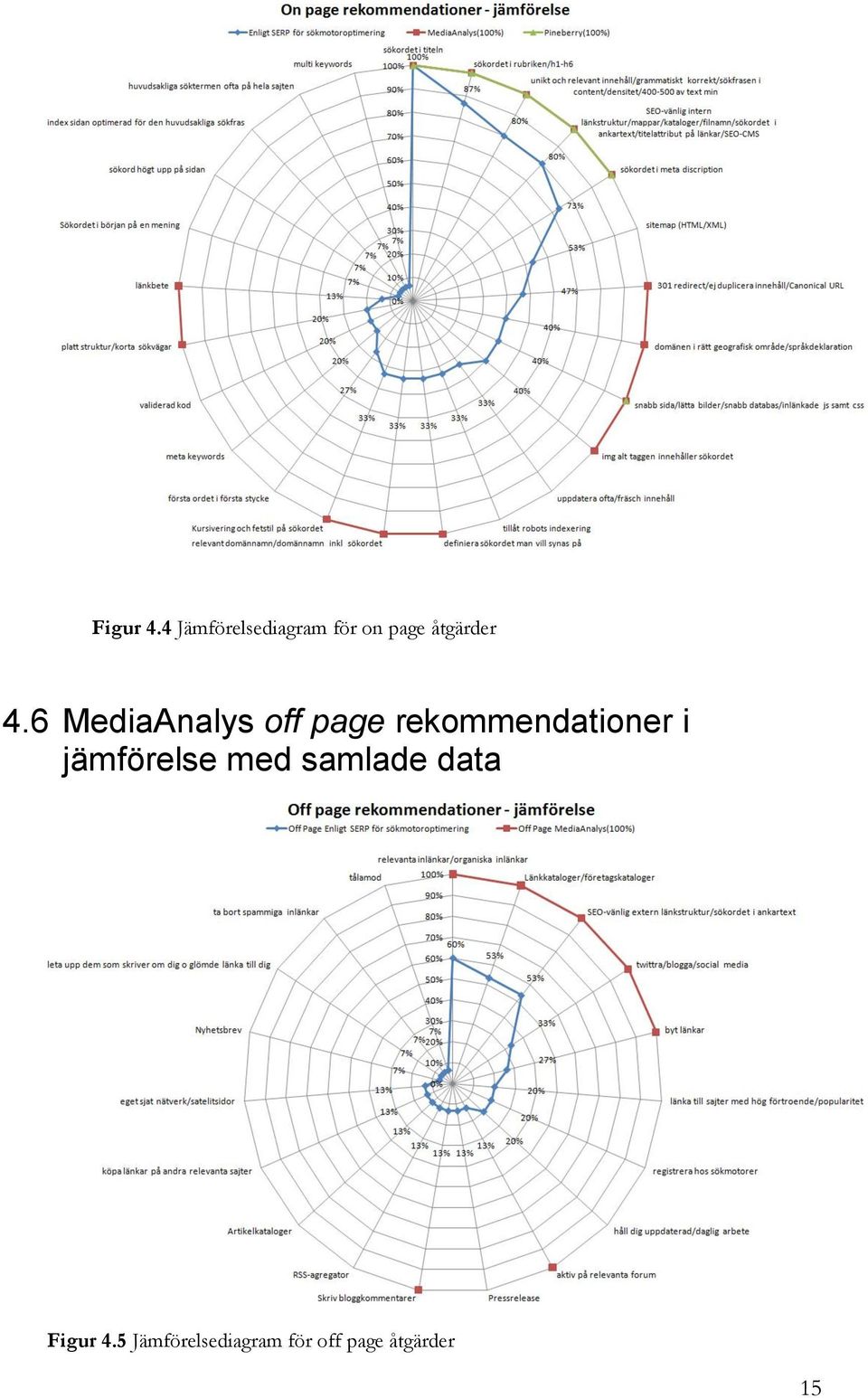 6 MediaAnalys off page rekommendationer i